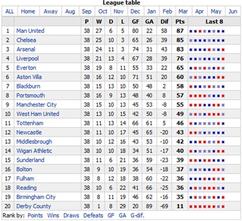 2007/08 pl table|Premier League 2007/2008 Table .